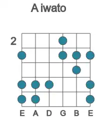 Guitar scale for A iwato in position 2